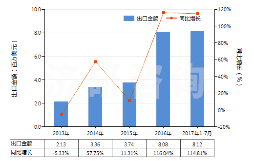 2013-2017年7月中國初級形狀的其他氯乙烯共聚物(HS39044000)出口總額及增速統(tǒng)計(jì)